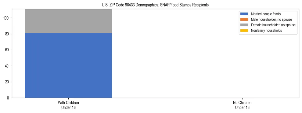 Stacked bar chart showing SNAP recipient household composition by presence of children in US ZIP Code 98433, based on 2023 ACS data.