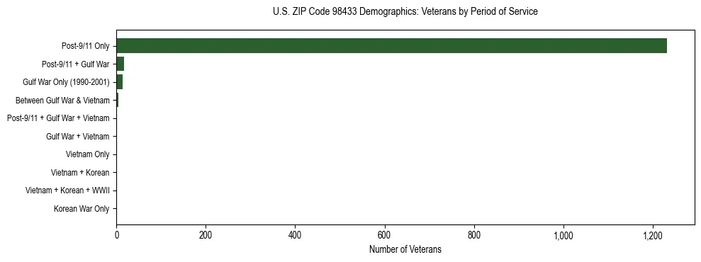 Bar chart showing the distribution of veterans by period of military service in US ZIP Code 98433 based on 2023 ACS data.