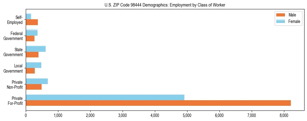 Bar chart showing employment distribution by class of worker (Private, Government, Self-Employed) in US ZIP Code 98444 based on 2023 ACS data.