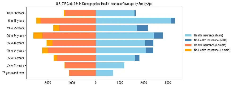 Pyramid chart showing health insurance coverage distribution by age and sex in US ZIP Code 98444 based on 2023 ACS data.