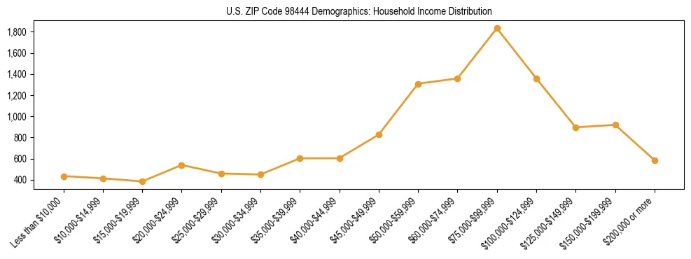 Bar chart showing household income distribution brackets for US ZIP Code 98444 based on 2023 ACS data.