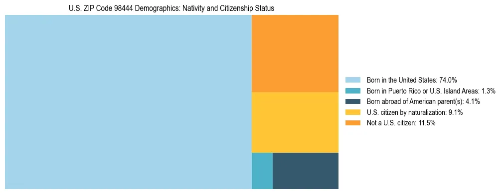 Treemap showing population distribution by nativity and citizenship status in US ZIP Code 98444 based on 2023 ACS data.