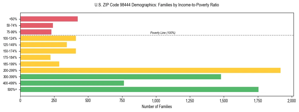 Bar chart showing family distribution by income-to-poverty ratio in US ZIP Code 98444, based on 2023 ACS data.