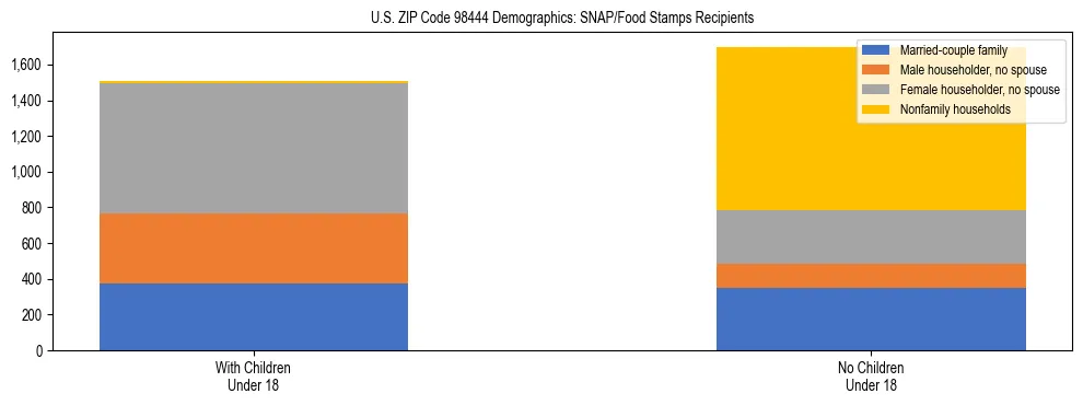 Stacked bar chart showing SNAP recipient household composition by presence of children in US ZIP Code 98444, based on 2023 ACS data.