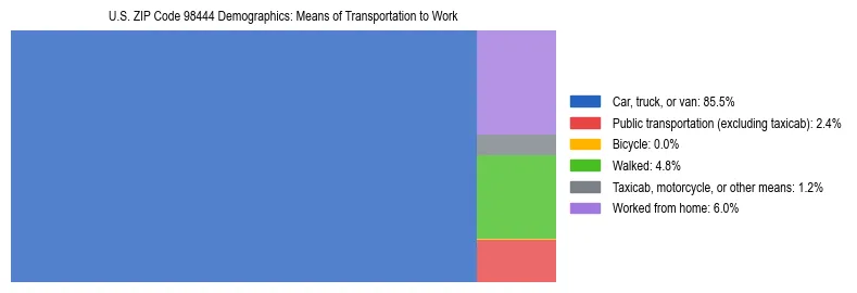 Treemap chart illustrating how workers in US ZIP Code 98444 commute to work based on 2023 ACS data.