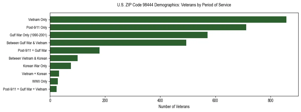 Bar chart showing the distribution of veterans by period of military service in US ZIP Code 98444 based on 2023 ACS data.