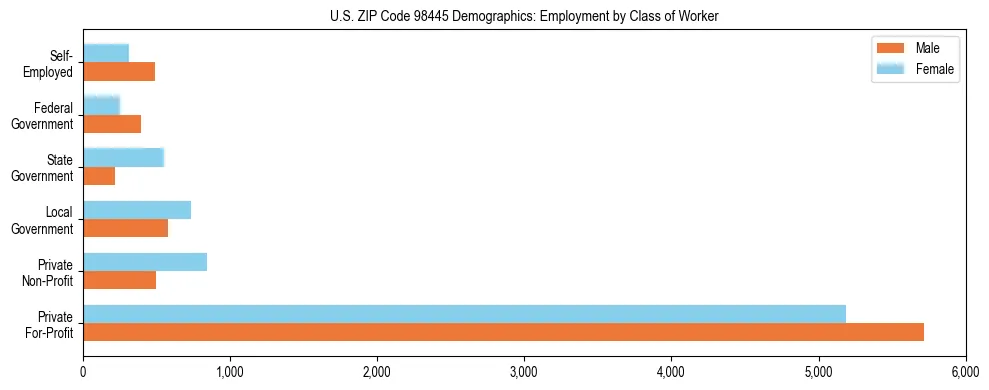 Bar chart showing employment distribution by class of worker (Private, Government, Self-Employed) in US ZIP Code 98445 based on 2023 ACS data.