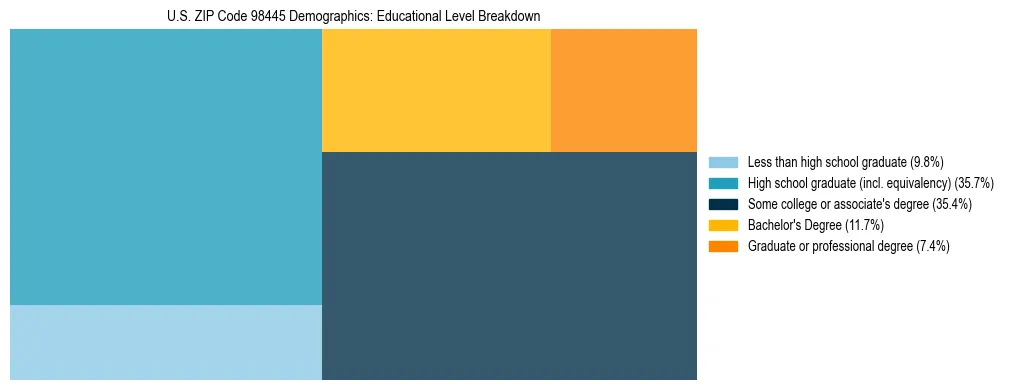 Treemap chart illustrating educational attainment levels for adults 25+ in US ZIP Code 98445 based on 2023 ACS data.