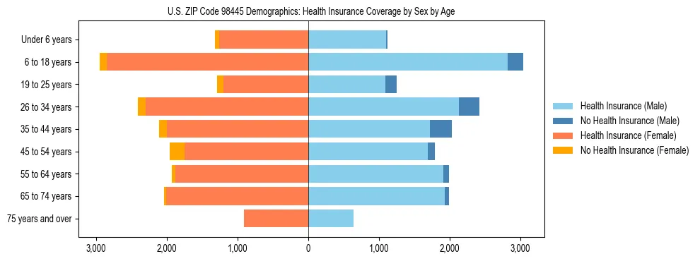 Pyramid chart showing health insurance coverage distribution by age and sex in US ZIP Code 98445 based on 2023 ACS data.
