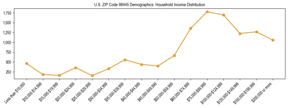 Bar chart showing household income distribution brackets for US ZIP Code 98445 based on 2023 ACS data.