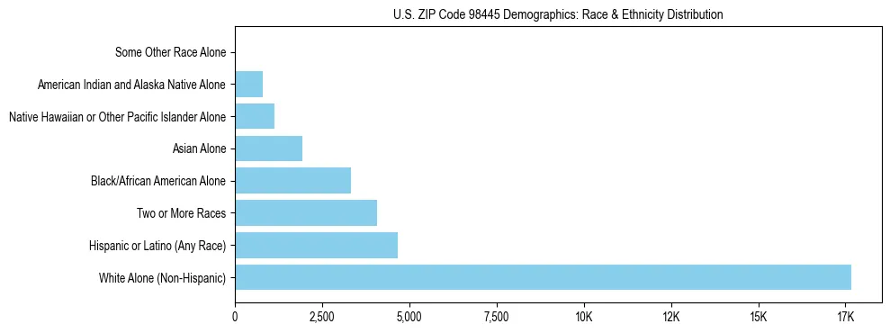 Pie chart showing the racial and ethnic composition of US ZIP Code 98445 based on 2023 ACS data.