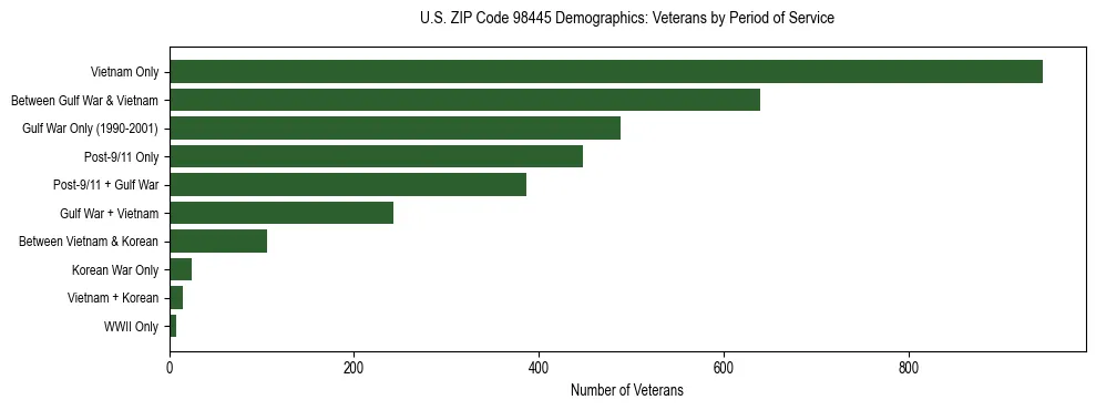 Bar chart showing the distribution of veterans by period of military service in US ZIP Code 98445 based on 2023 ACS data.