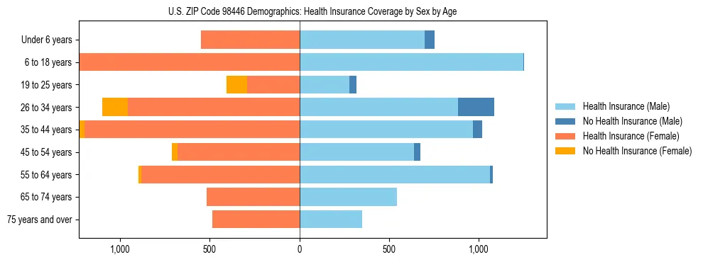Pyramid chart showing health insurance coverage distribution by age and sex in US ZIP Code 98446 based on 2023 ACS data.