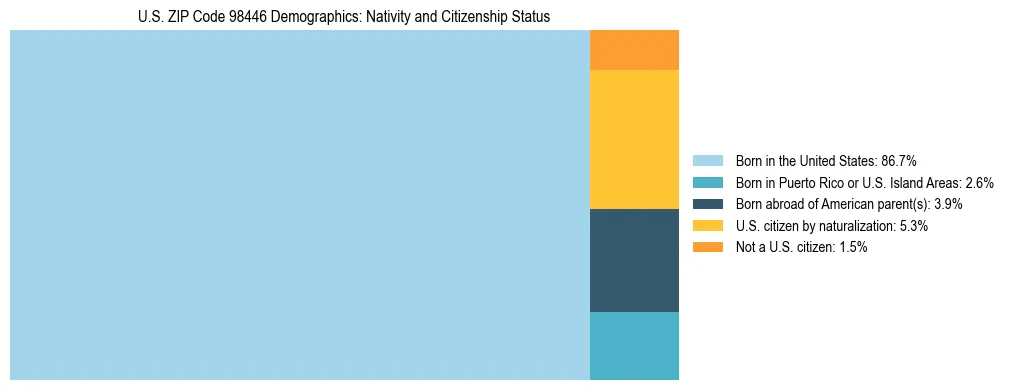 Treemap showing population distribution by nativity and citizenship status in US ZIP Code 98446 based on 2023 ACS data.