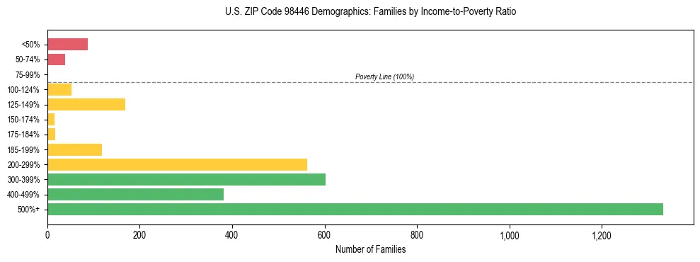 Bar chart showing family distribution by income-to-poverty ratio in US ZIP Code 98446, based on 2023 ACS data.