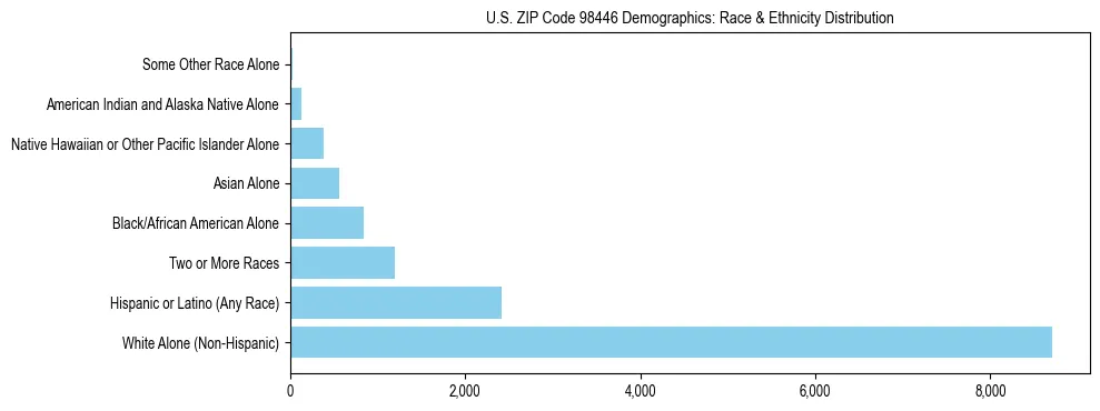 Pie chart showing the racial and ethnic composition of US ZIP Code 98446 based on 2023 ACS data.