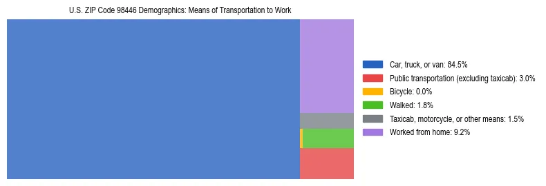 Treemap chart illustrating how workers in US ZIP Code 98446 commute to work based on 2023 ACS data.