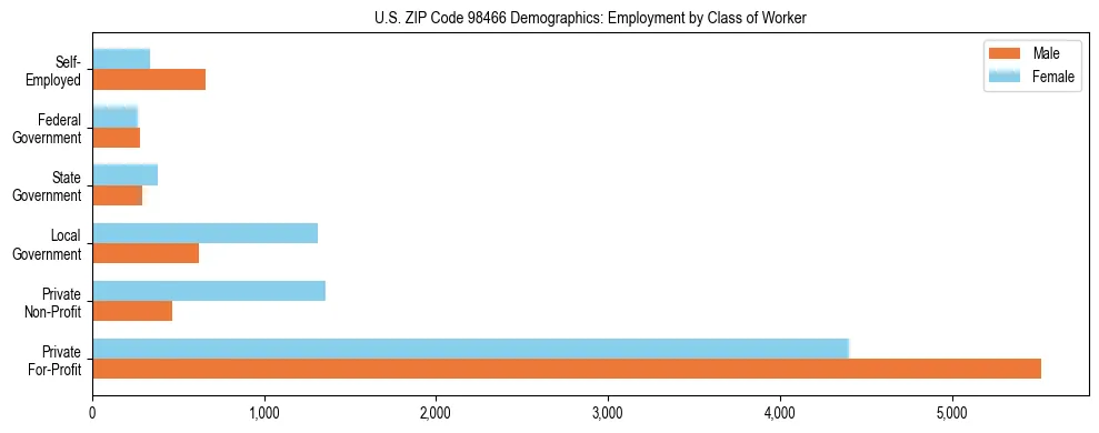 Bar chart showing employment distribution by class of worker (Private, Government, Self-Employed) in US ZIP Code 98466 based on 2023 ACS data.