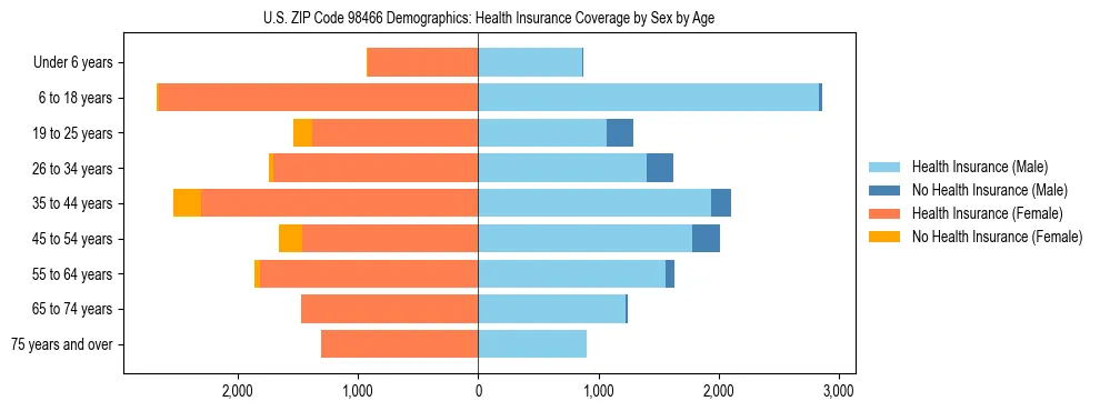 Pyramid chart showing health insurance coverage distribution by age and sex in US ZIP Code 98466 based on 2023 ACS data.