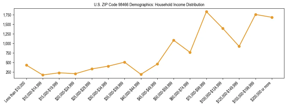 Bar chart showing household income distribution brackets for US ZIP Code 98466 based on 2023 ACS data.