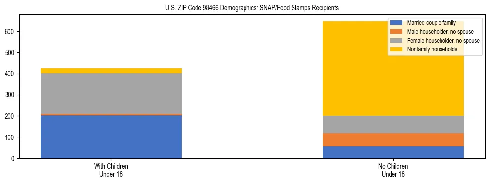 Stacked bar chart showing SNAP recipient household composition by presence of children in US ZIP Code 98466, based on 2023 ACS data.