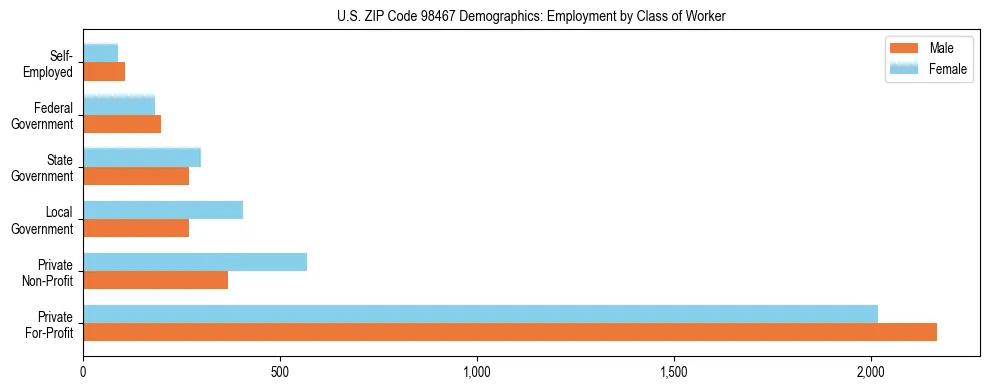 Bar chart showing employment distribution by class of worker (Private, Government, Self-Employed) in US ZIP Code 98467 based on 2023 ACS data.