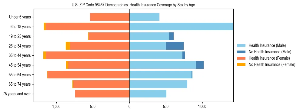 Pyramid chart showing health insurance coverage distribution by age and sex in US ZIP Code 98467 based on 2023 ACS data.