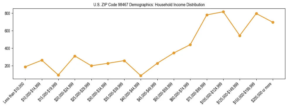 Bar chart showing household income distribution brackets for US ZIP Code 98467 based on 2023 ACS data.