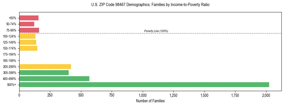 Bar chart showing family distribution by income-to-poverty ratio in US ZIP Code 98467, based on 2023 ACS data.