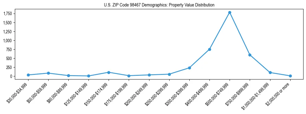 Line chart showing property value distribution for owner-occupied homes in US ZIP Code 98467 based on 2023 ACS data.
