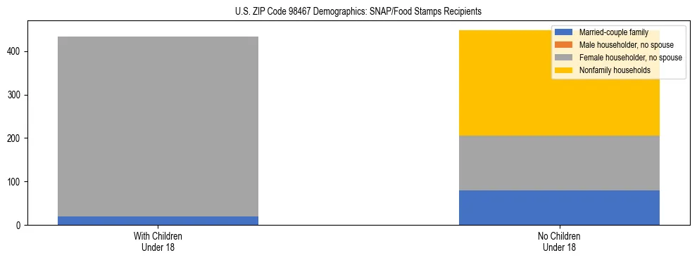 Stacked bar chart showing SNAP recipient household composition by presence of children in US ZIP Code 98467, based on 2023 ACS data.