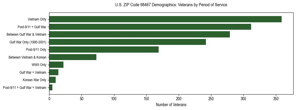 Bar chart showing the distribution of veterans by period of military service in US ZIP Code 98467 based on 2023 ACS data.