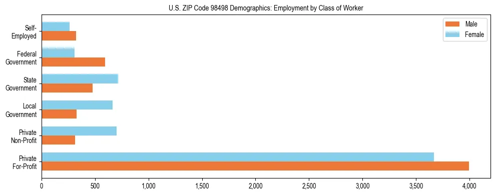 Bar chart showing employment distribution by class of worker (Private, Government, Self-Employed) in US ZIP Code 98498 based on 2023 ACS data.