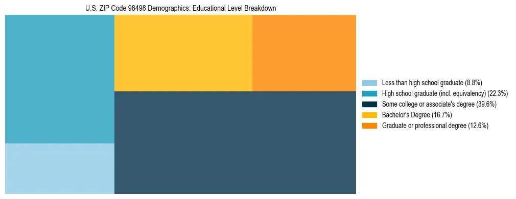 Treemap chart illustrating educational attainment levels for adults 25+ in US ZIP Code 98498 based on 2023 ACS data.