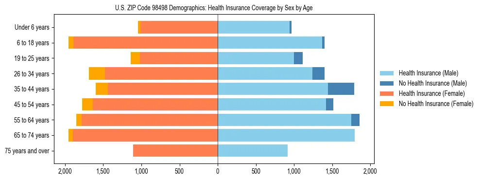 Pyramid chart showing health insurance coverage distribution by age and sex in US ZIP Code 98498 based on 2023 ACS data.