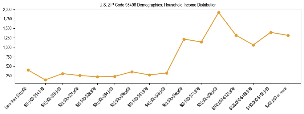 Bar chart showing household income distribution brackets for US ZIP Code 98498 based on 2023 ACS data.