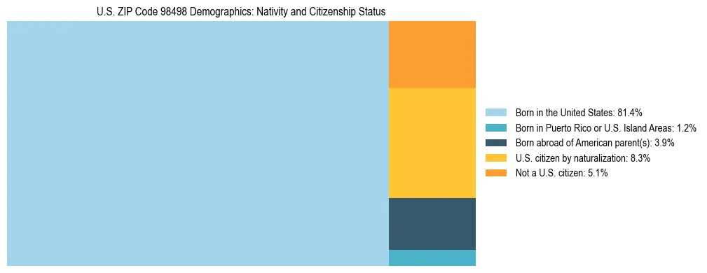 Treemap showing population distribution by nativity and citizenship status in US ZIP Code 98498 based on 2023 ACS data.