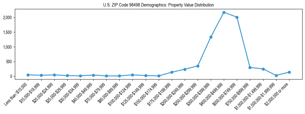 Line chart showing property value distribution for owner-occupied homes in US ZIP Code 98498 based on 2023 ACS data.