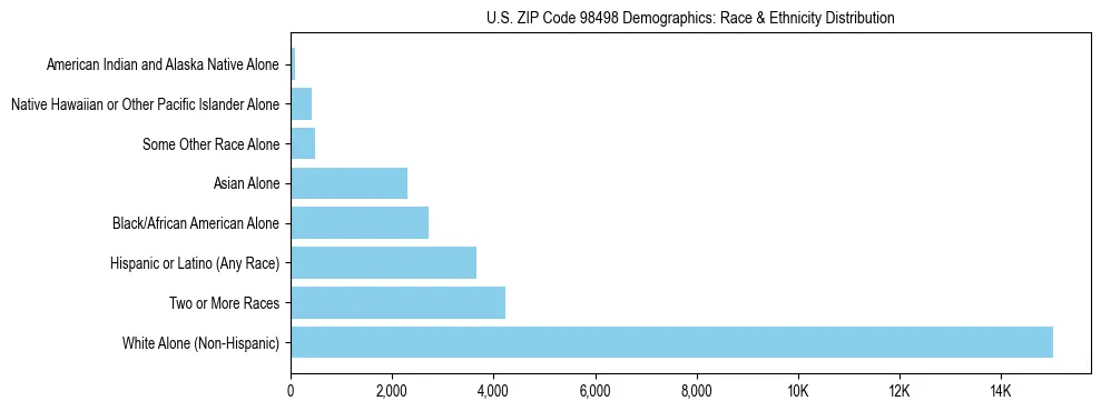 Pie chart showing the racial and ethnic composition of US ZIP Code 98498 based on 2023 ACS data.