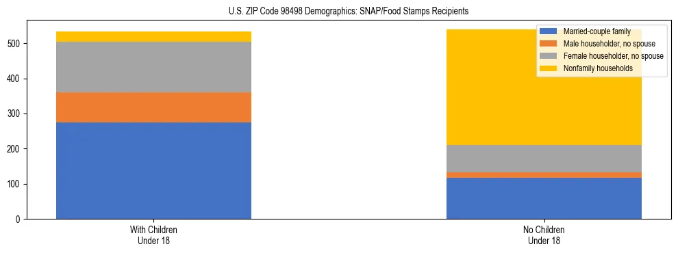 Stacked bar chart showing SNAP recipient household composition by presence of children in US ZIP Code 98498, based on 2023 ACS data.