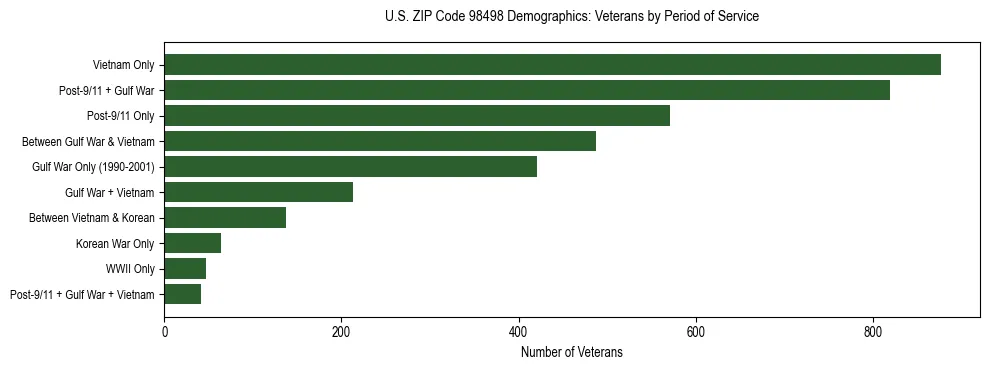 Bar chart showing the distribution of veterans by period of military service in US ZIP Code 98498 based on 2023 ACS data.