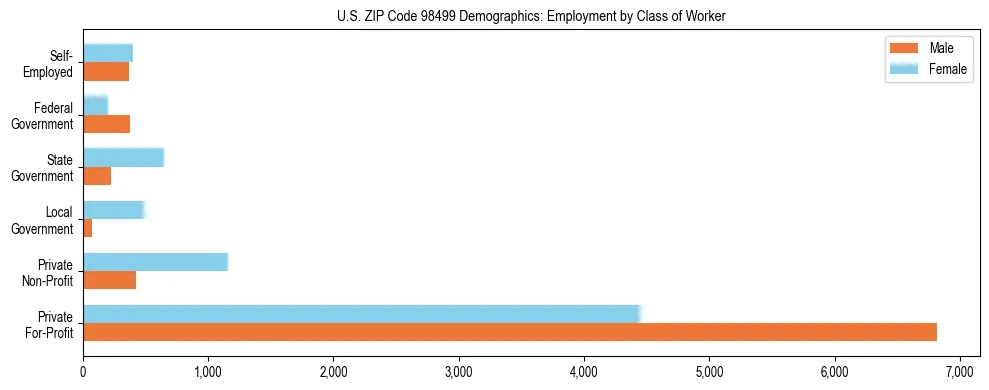 Bar chart showing employment distribution by class of worker (Private, Government, Self-Employed) in US ZIP Code 98499 based on 2023 ACS data.