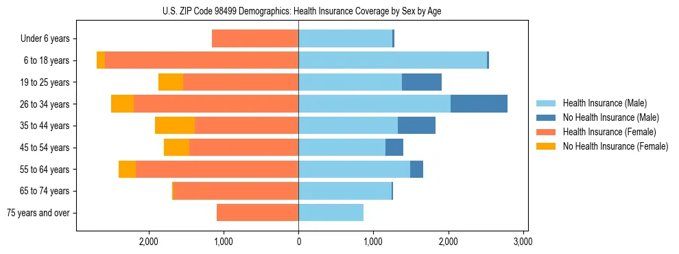 Pyramid chart showing health insurance coverage distribution by age and sex in US ZIP Code 98499 based on 2023 ACS data.