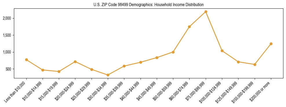 Bar chart showing household income distribution brackets for US ZIP Code 98499 based on 2023 ACS data.