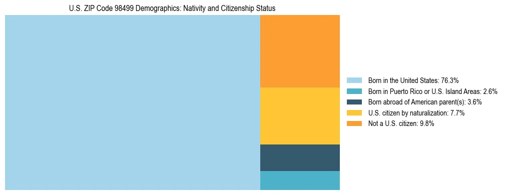 Treemap showing population distribution by nativity and citizenship status in US ZIP Code 98499 based on 2023 ACS data.