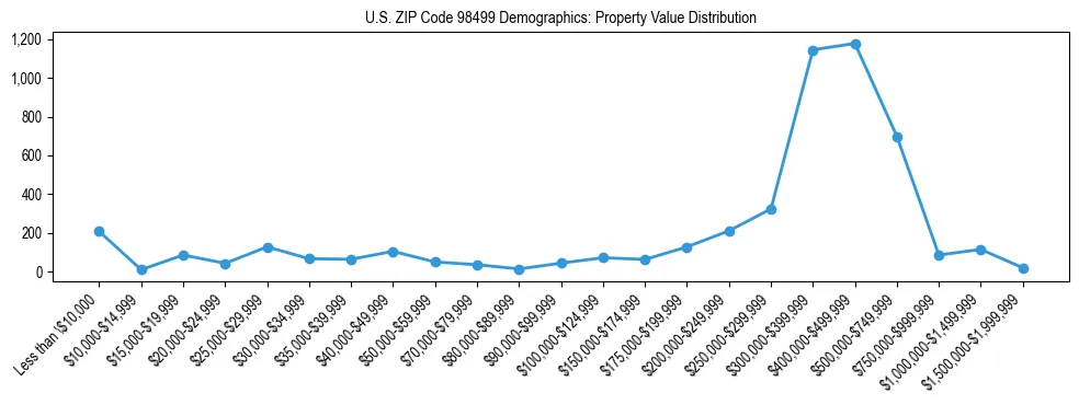 Line chart showing property value distribution for owner-occupied homes in US ZIP Code 98499 based on 2023 ACS data.