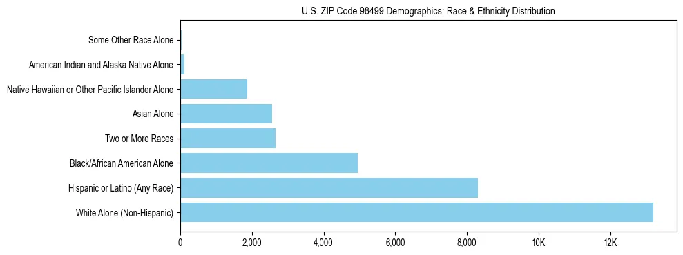 Pie chart showing the racial and ethnic composition of US ZIP Code 98499 based on 2023 ACS data.