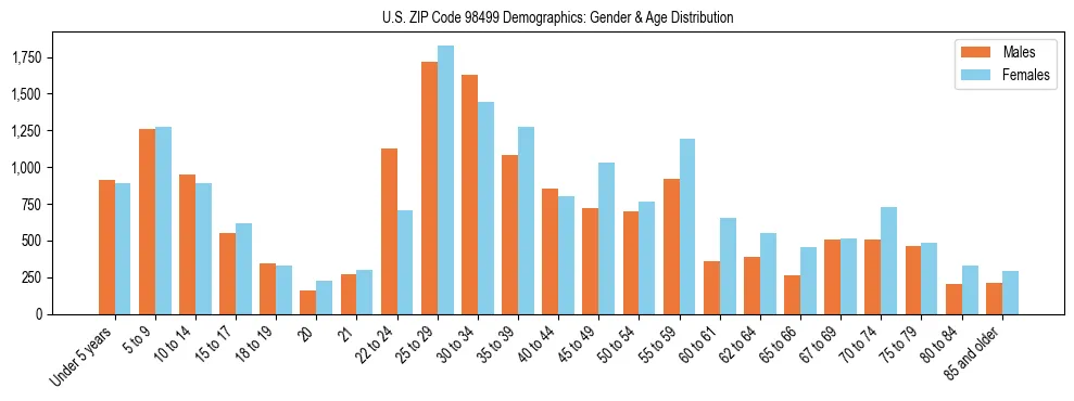 Population pyramid for US ZIP Code 98499 showing male vs female age distribution based on 2023 ACS data.
