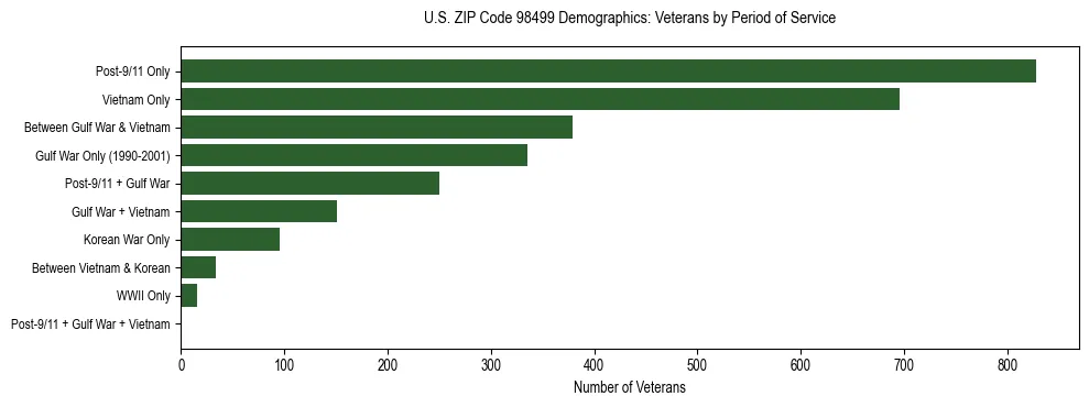 Bar chart showing the distribution of veterans by period of military service in US ZIP Code 98499 based on 2023 ACS data.