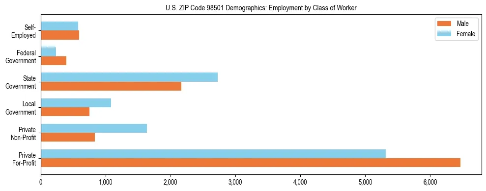 Bar chart showing employment distribution by class of worker (Private, Government, Self-Employed) in US ZIP Code 98501 based on 2023 ACS data.
